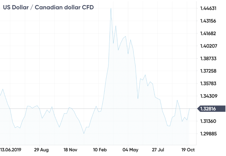 Usd to cad